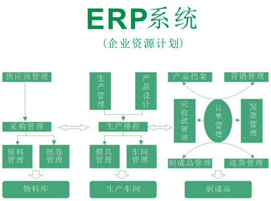 制造、環(huán)保企業(yè)使用ERP的核心功能是有哪些？