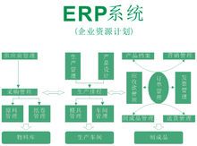 ERP是什么意思及江蘇地區(qū)企業(yè)上SAP ERP系統(tǒng)找哪家供應(yīng)商好？