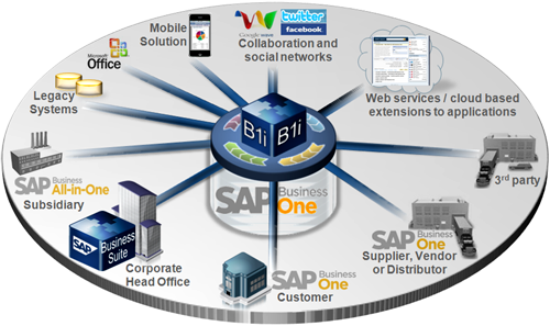 SAP Business One代理,SAP B1代理,SAP B one代理