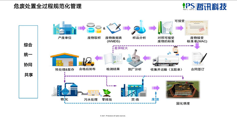 哲訊-危廢行業(yè)信息化平臺